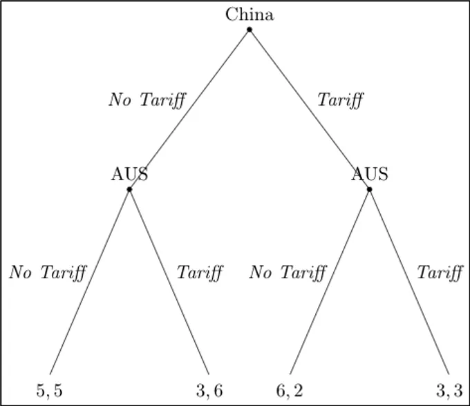 ./images/china-aus/game_theory.png
