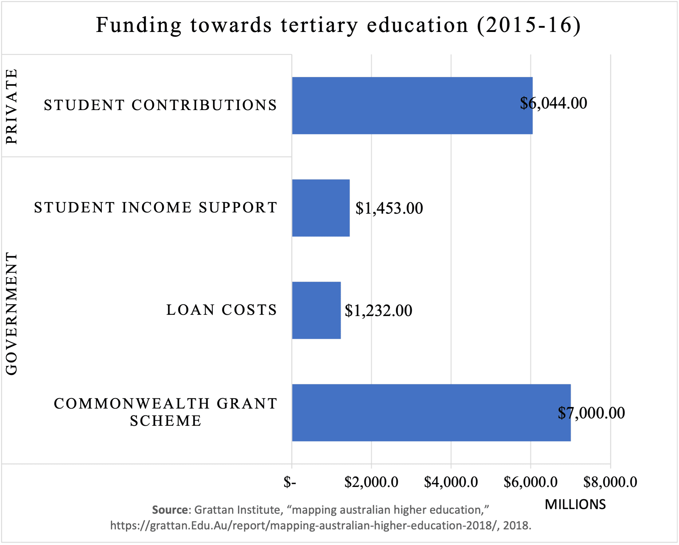 Chart 7