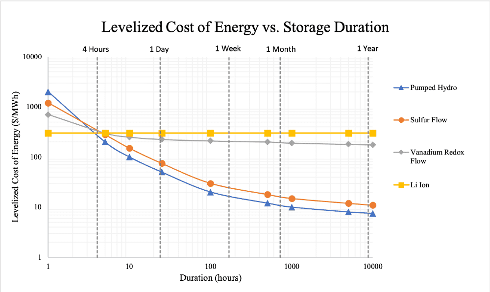 ./images/energy-mix/energy_storage_costs.png