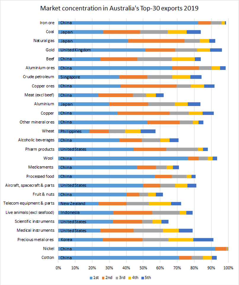 ./images/china-aus/exports_countries.png