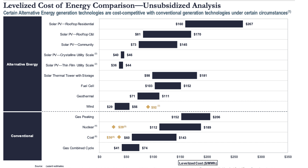 ./images/energy-mix/lazard_costs.png