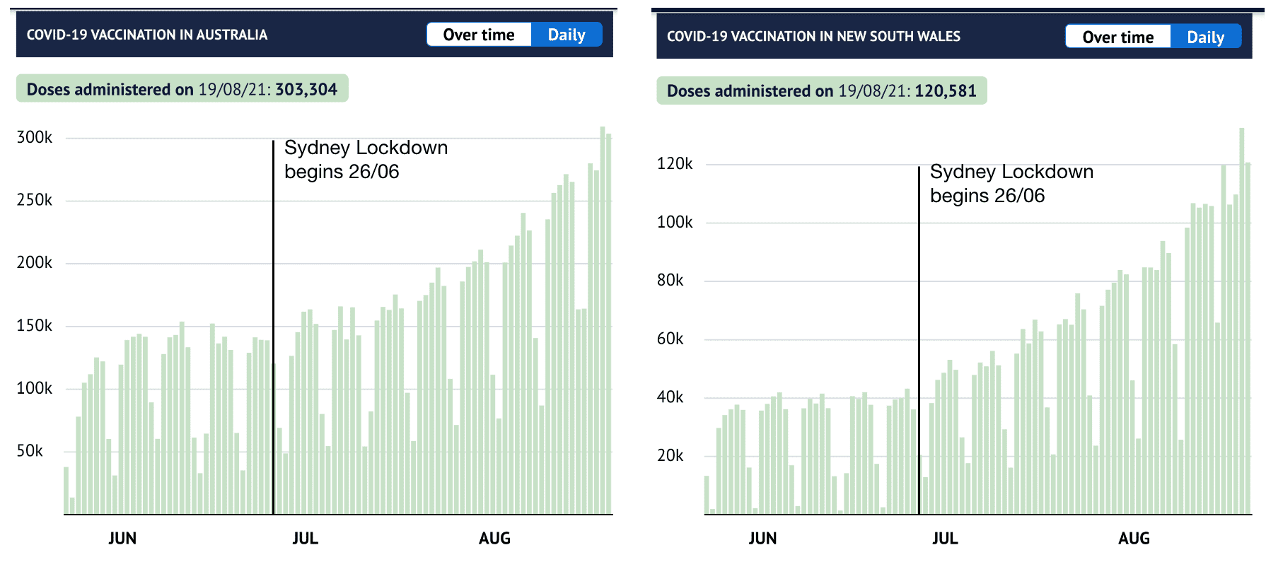 Vaccination Rates pre and post lockdown